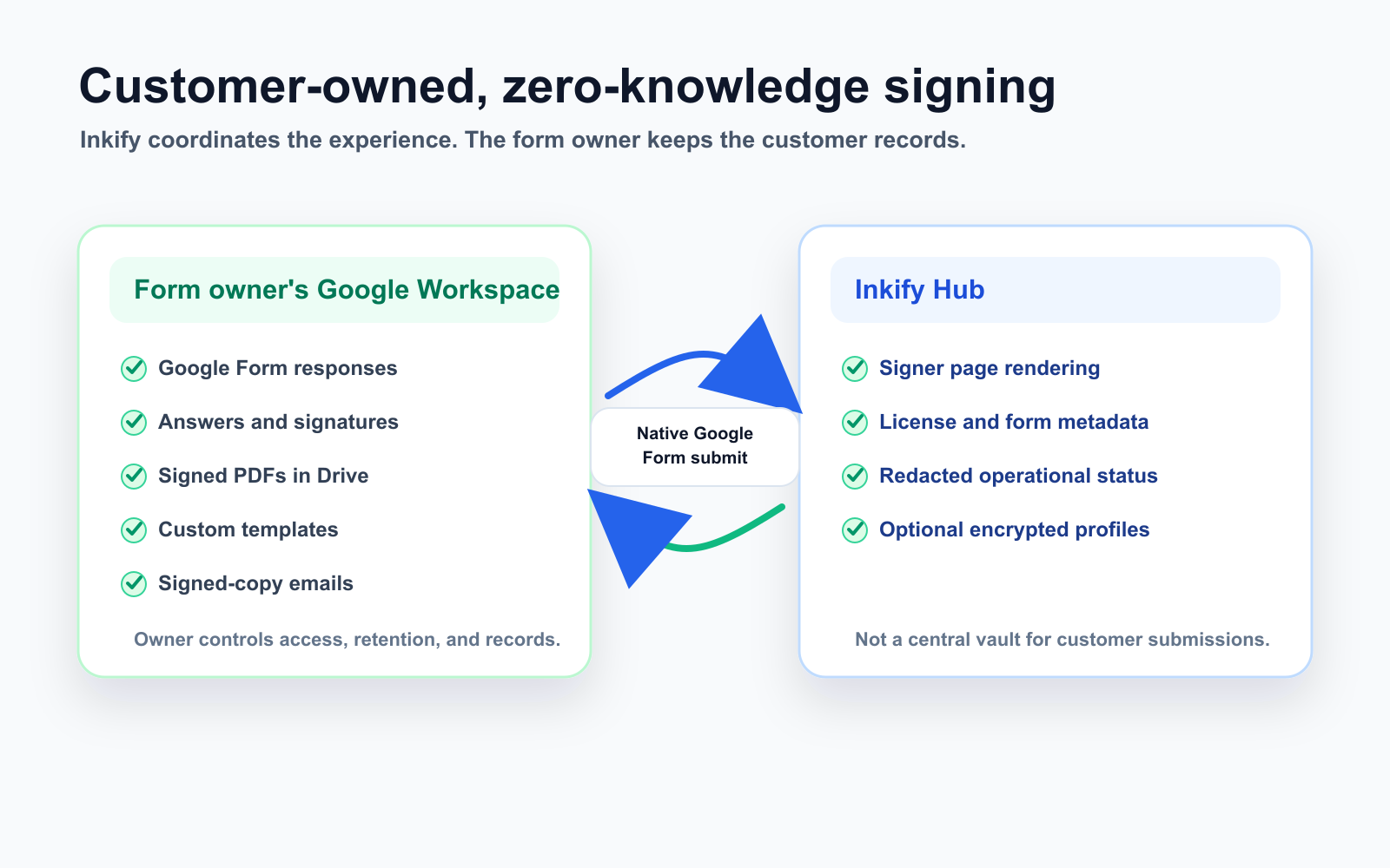 Diagram showing form owner Google Workspace as the owner of submissions, PDFs, templates, and signed-copy emails, while Inkify Hub stores only allowed metadata and optional encrypted profiles